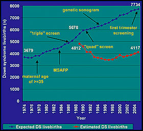 A chart from a Health Center study on the number of Down syndrome live births in the United States over a 30-year period. Click on the chart for a larger version.